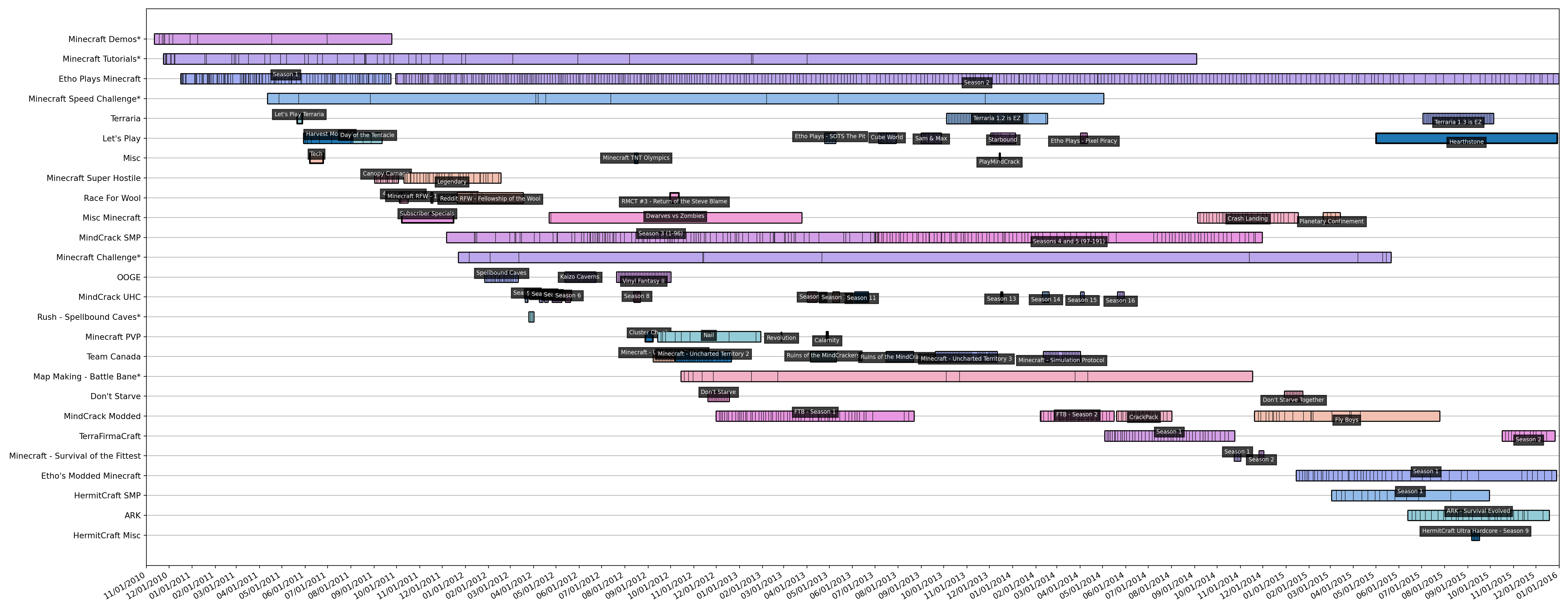 Timeline Timeline