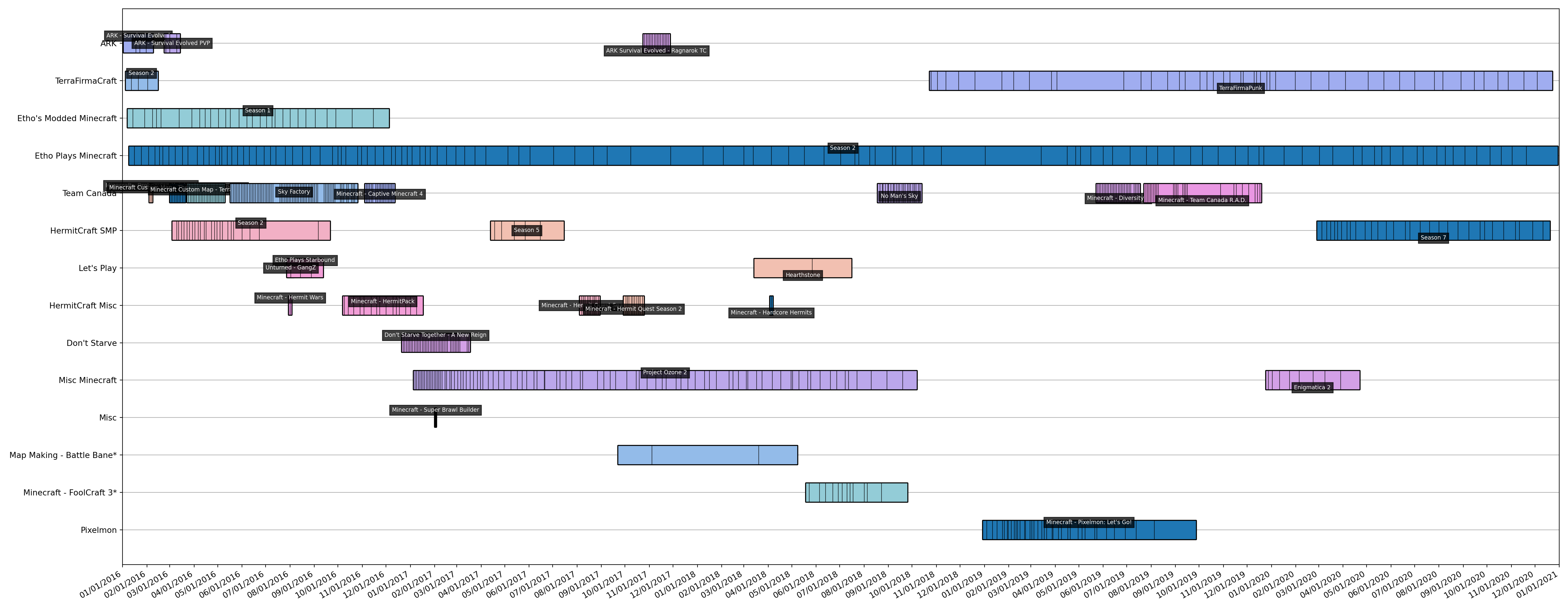 Timeline Timeline