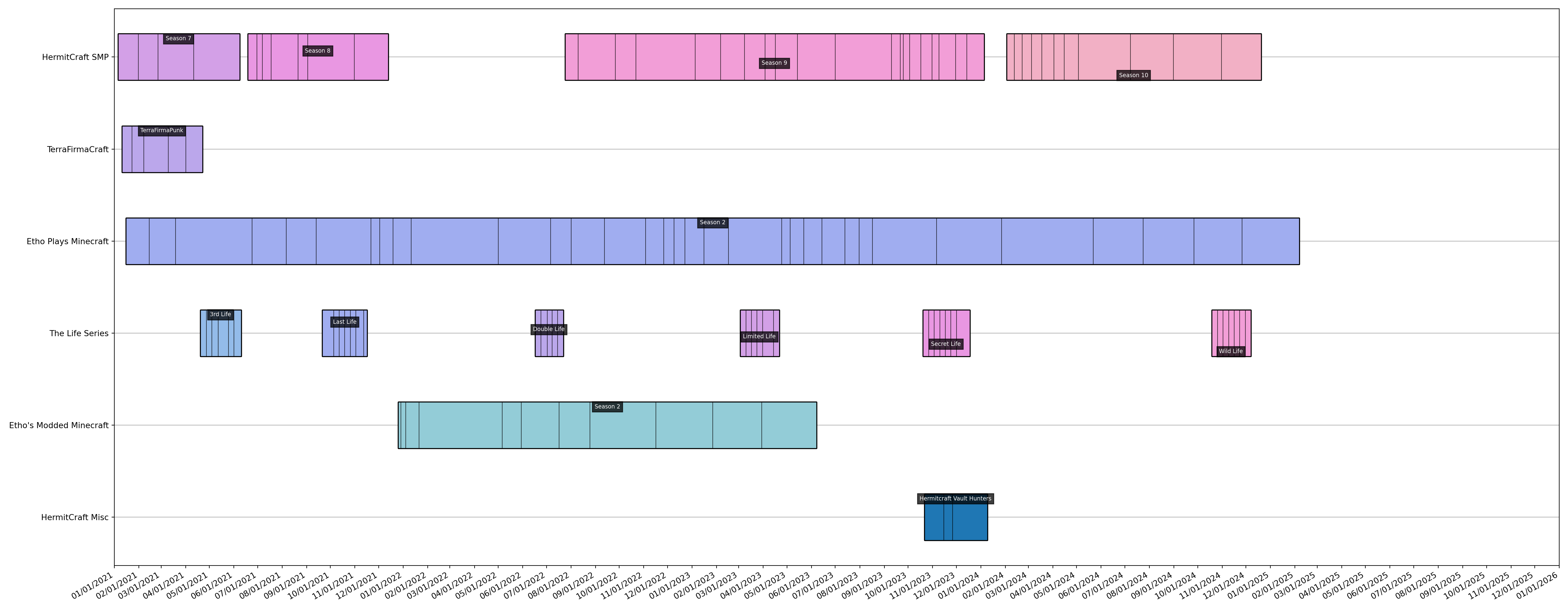 Timeline Timeline