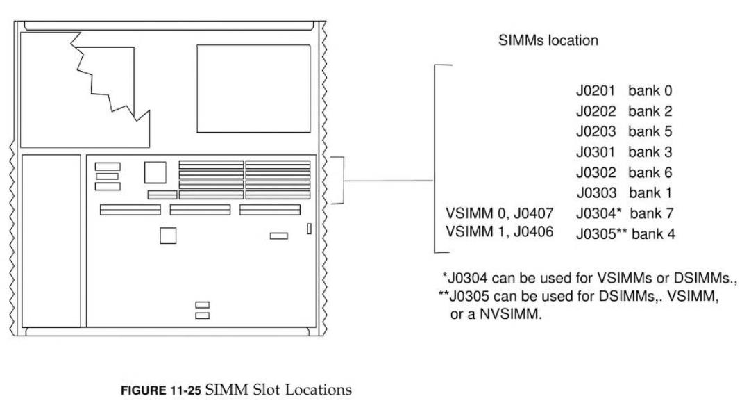 SPARCstation 20 SIMM Layout